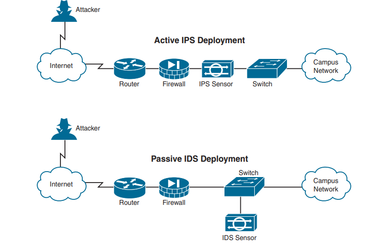 NetworkQueenX's tweet image. If you're prepping for the #CCNA, you need to know the difference between your 'Watchman' and your 'Guardian.' 🦁💻

🛡️ IDS (Intrusion Detection): The Passive Watchman. 
It sees the attack, logs it, and rings the bell (Alert). 
It’s great for visibility, but it won’t step into