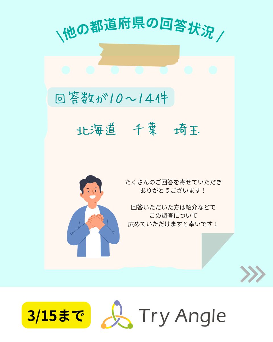 tryangle_tw's tweet photo. 🔥アンケート目標300件まで、あと46件🔥
皆さんのご協力で、なんと254件まで集まりました！本当にありがとうございます😭
今回は都道府県別の回答数を地図にしてみました✨ 
全国制覇まであと少し！
でも、実は回答をいただいていない県が２つ…
三重県・奈良県にお住まいの方、いらっしゃいませんか？ https://t.co/bsIchCWta8