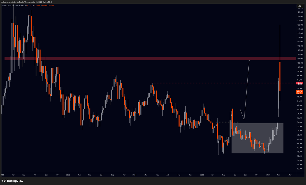 $BRENT

Son zamanlarda trade ile alakalı çok fazla spekülasyon dönüyordu. Trade kumar mıdır ? Teknik analiz çalışır mı ?

Bu postun refere ettiği alıntılı paylaşımları tek tek incelerseniz. Fiyat üzerindeki alıcı satıcı davranışları üzerinden, savaş başlangıcını, fiyatın