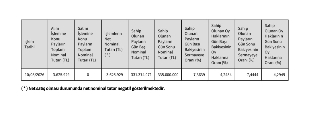 #GENİL YKÜ Ali Göl 3.625.929 adet Gen İlaç payı satın aldı.