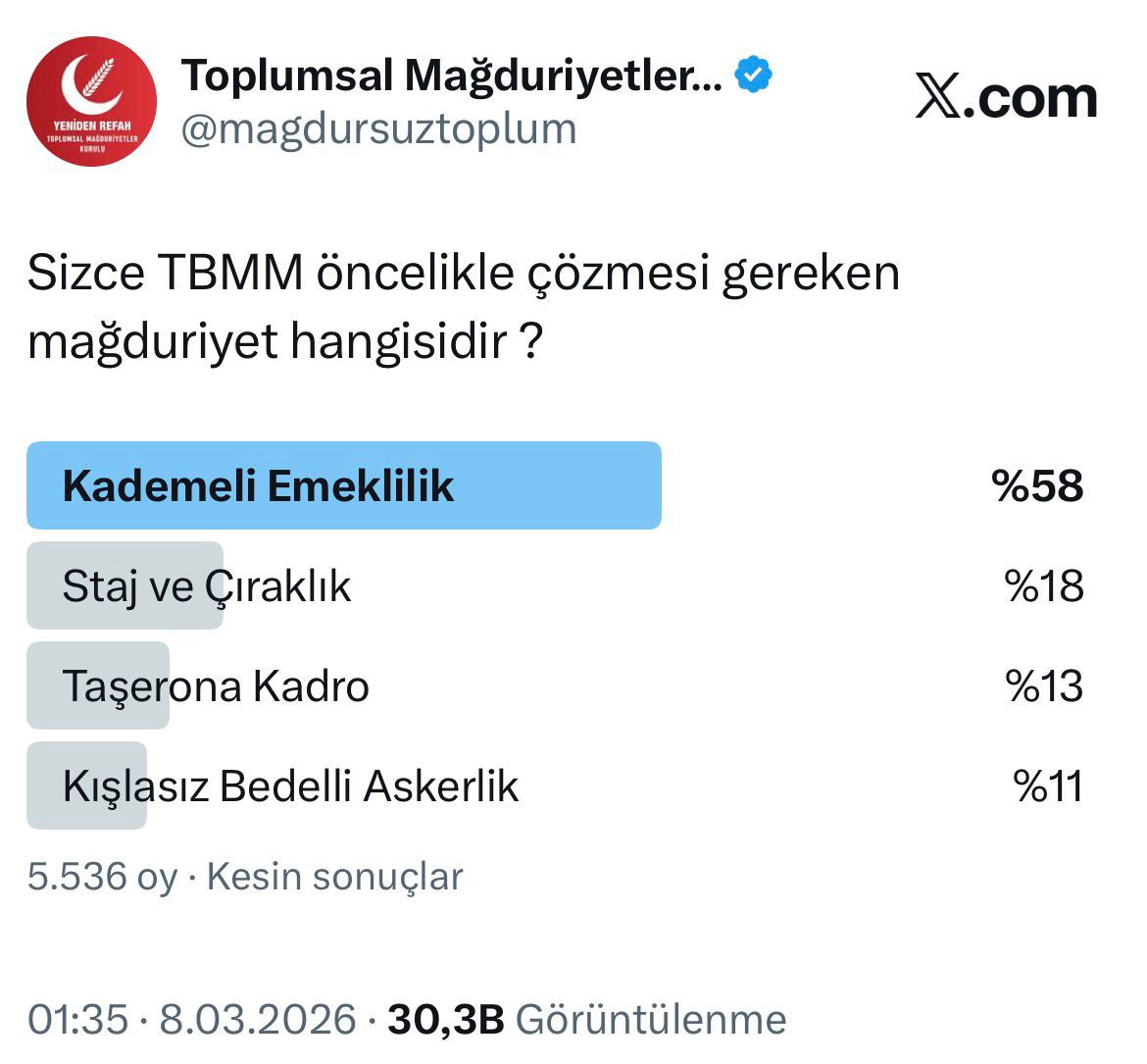 Botsuz hırkasız montsuz gerçek anket sonucu 😊😊 paranıza yazık etmeyin ..

Kardeşlerim bu ülkenin en güclü ve örgütlü mağduriyeti KADEMELİ EMEKLİLİK ve EMADDER dir..

#KırmızıÇizgimizKademe