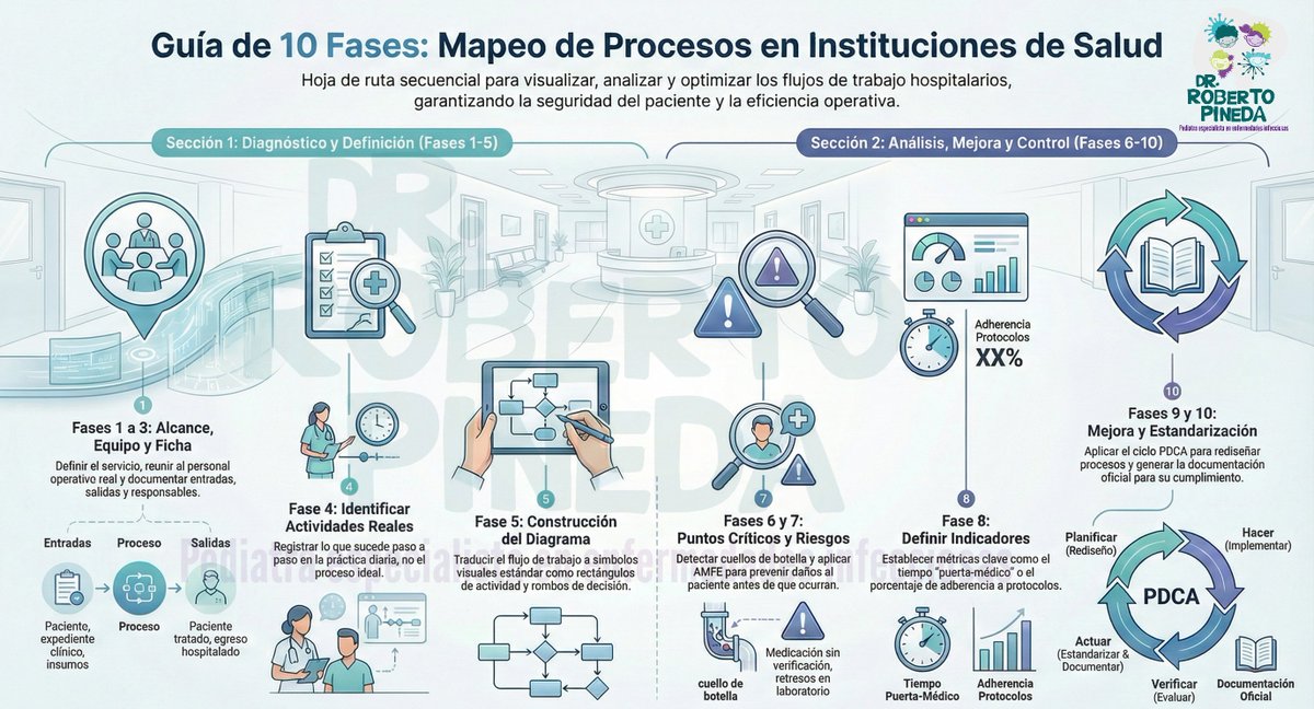 En salud, lo que no se analiza no se puede mejorar.

El mapeo de procesos permite visualizar cómo funciona realmente un servicio, identificar riesgos, detectar cuellos de botella y definir indicadore.

Comparto una guía en 10 fases para mapear procesos en instituciones de salud.