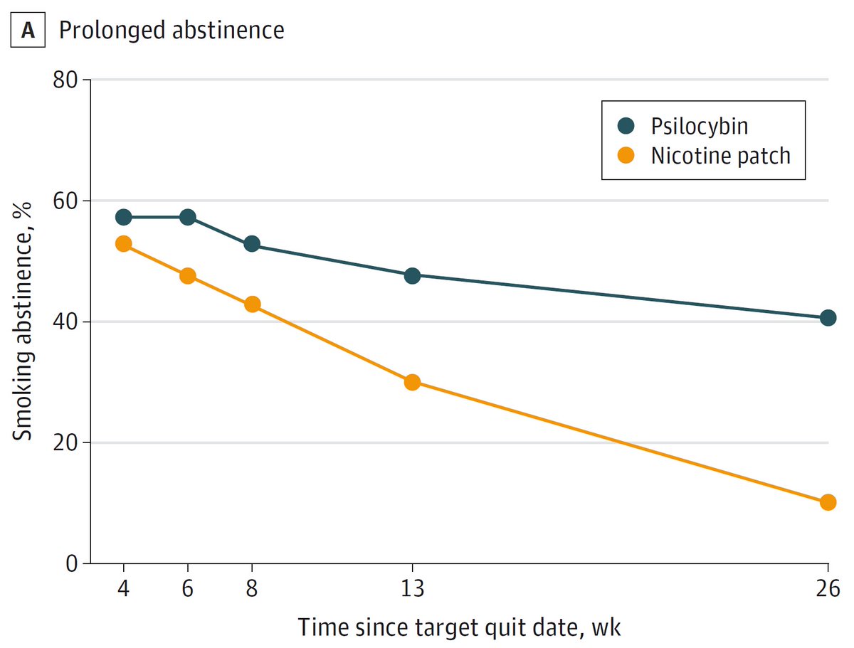 Key findings: At 6 months post-quit date...

Psilocybin group: 40.5% prolonged abstinence (no smoking after initial grace period)
Nicotine patch: 10% Odds ratio: 6.12 (P=0.003) 😲