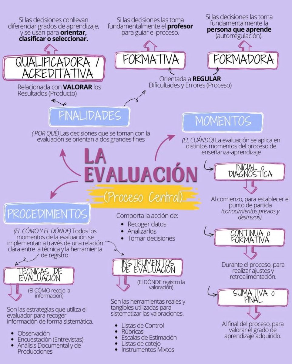 elprofe_Vicente's tweet photo. 👨🏻💻 La #evaluación en Primaria es un proceso central que orienta y mejora el #aprendizaje. 🔎📚👧🏼🧒🏻
✅ #Diagnóstica: para conocer el punto de partida.
✅ #Formativa: para ajustar la enseñanza durante el proceso.
✅ #Sumativa / #acreditativa: para valorar los resultados. https://t.co/4p3gvVsWh1
