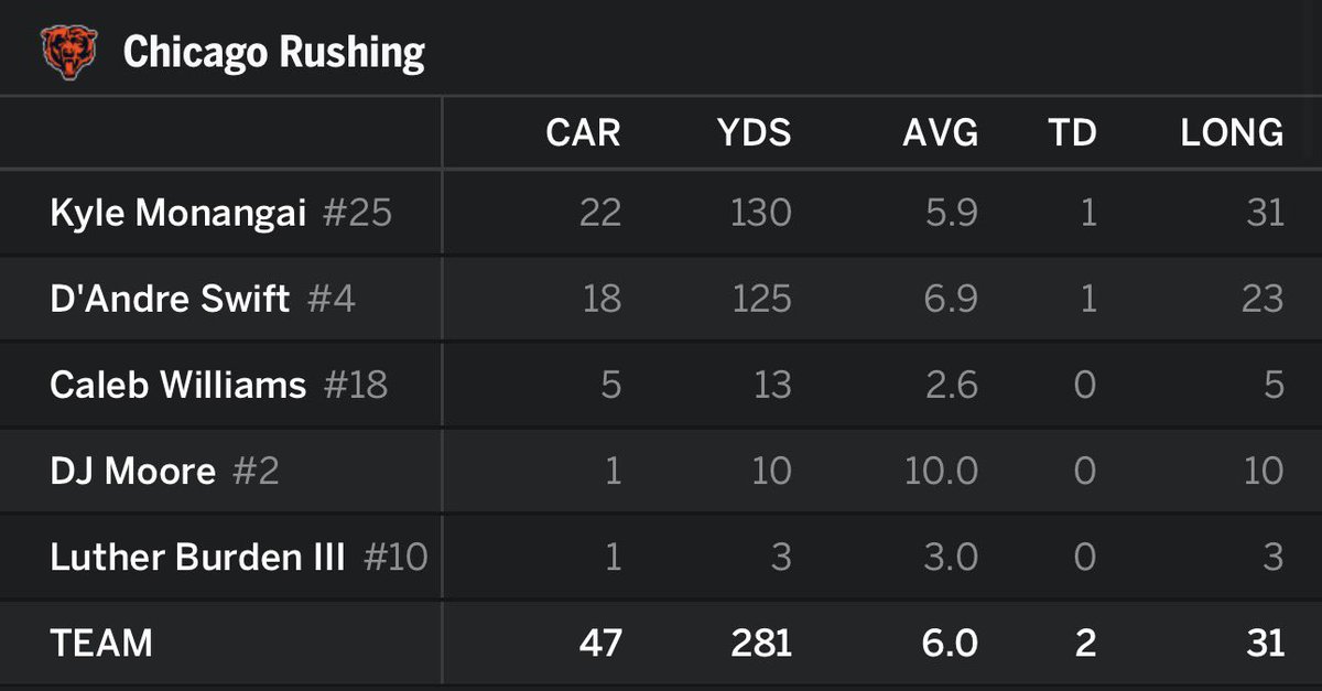 I’ll allow it. #DaBears