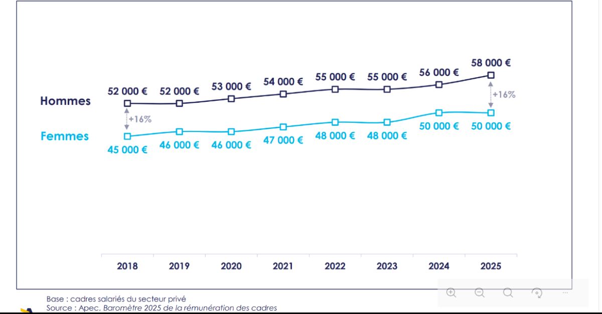 hellowork's tweet photo. Être cadre ne protège pas des inégalités salariales. 👩‍💼

Selon une étude de l’Apec, les femmes cadres gagnent encore 16 % de moins que les hommes.

On décrypte l’étude 👇
https://t.co/xD3w6wRvJc

#egaliteprofessionnelle #salaire #cadres #emploi #rh https://t.co/J8HW6A7SkD