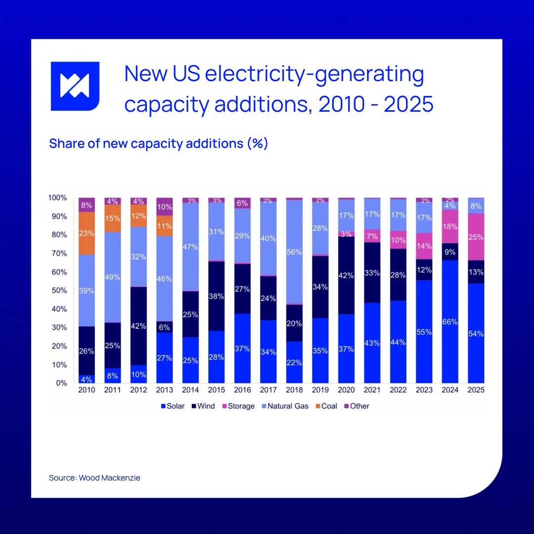 Wood Mackenzie Power & Renewables tweet media