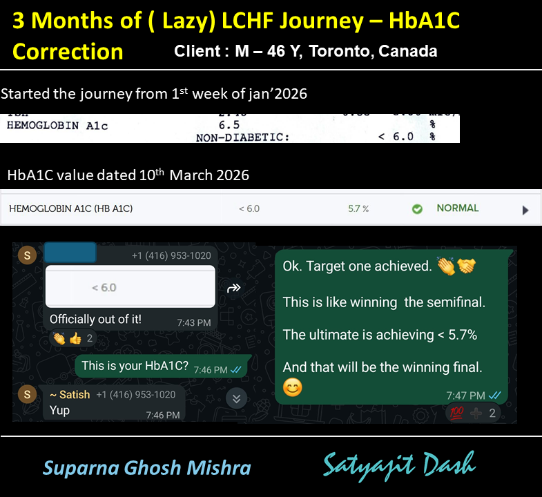 dsatyajit's tweet photo. Under dLifehealth care consulting ( @dlifein ), the below case was handled jointly by @suparnamisra31 & myself.

The client ( 46 Y-M) from Toronto, Canada, was onboarded in the 1stweek of January-2026.

After a lot of mind training & nutrition coaching, the client could pick up the carb restricted, protein prioritised LCHF protocol, in an effective way since last 1 month. 

And today he updated with his latest HbA1C. Other reports, yet to receive.

Key highlights:

✅His HbA1C dropped to 5.7%, moving into the normal (non-diabetic) range.
✅ And significant inch loss ( ~2.5 inches) around the abdominal area.
✅ The improvement indicates better blood sugar control and improved insulin sensitivity.
✅ The client acknowledged the result with excitement, saying he is “officially out of it.”
✅ The case highlights that consistent low-carb eating can significantly improve metabolic health within a short period.