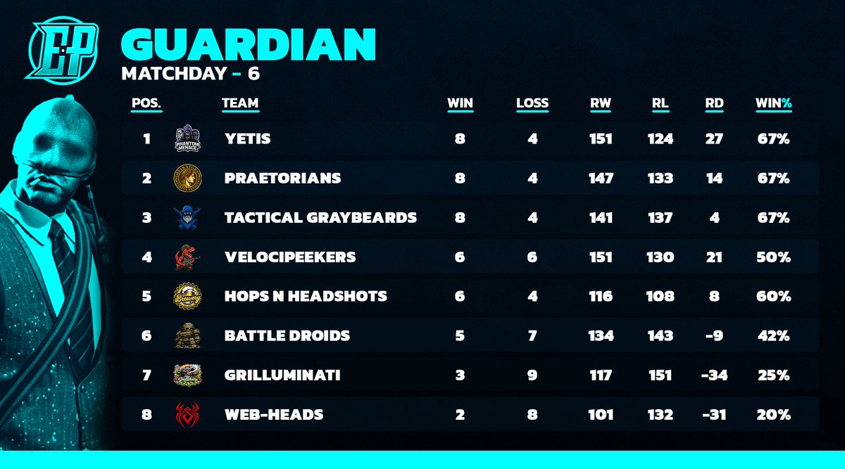 EntryPointCS's tweet photo. Season 1 - Match Night 6 Standings 🔥

Take a look at the current standings for our 4 divisions!

#EntryPointCS | #Season1 https://t.co/iE9a8hvXbK