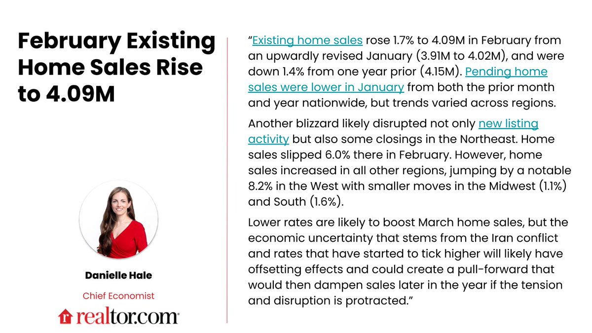 Realtor.com Economics tweet media