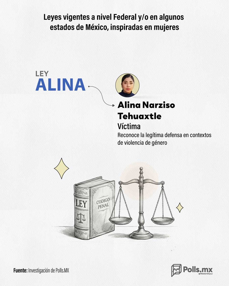 PollsMX_'s tweet photo. 🚺📖 'Ley Olimpia' y otras leyes que llevan un nombre propio en México

⭕ En los últimos años el poder legislativo ha impulsado varias reformas que han tomado como nombre, el de mujeres víctimas o sobrevivientes de violencia de género o feminicidios, reformas que han modificado los códigos penales estatales o federales a favor de la mujer.

📱 Uno de los primeros casos fue aprobado en 2021 de manera federal, se le conoce como la Ley Olimpia por Olimpia Coral Melo de Puebla, ley que tipifica y sanciona la violencia digital y la difusión, comercialización o cualquier manera de compartir imágenes, videos o audios íntimos o sexuales, sin consentimiento de la afectada, lo cual incluye también imágenes creadas con inteligencia artificial.

🚨 Otra de las leyes que llevan un nombre propio es la llamada Ley Ingrid, en honor a una víctima de feminicidio llamada Ingrid Escamilla. Dicha ley castiga la difusión indebida de imágenes, videos o información de víctimas de delitos, especialmente feminicidios de parte de servidores públicos o medios lo que podría revictimizar a las involucradas.

🎷 Una ley que fue denominada como Ley Malena, tuvo inspiración en la saxofonista María Elena Ríos quien sufrió un ataque con ácido, la ley tipifica el delito de ataques con ácido, sustancias químicas o corrosivas y da apenas de 8 a 12 años de prisión, penalidad que podría aumentar hasta 46 años según los códigos locales, si las lesiones implican tentativa de feminicidio.

👩‍👦‍👦 Para el caso de la llamada Ley Monse por Monserrat Bendimes Roldán, es aquella que tipifica y agrava la violencia vicaria en donde las parejas utilizan a los hijos para dañar a la madre bajo amenazas de quitar la custodia y o dañar a los menores para controlar y vengarse de quien fuera su pareja.

👨🏻‍💻 Mientras que la llamada Ley Valeria por Valeria Márquez tipifica el acecho digital con penas de hasta 4 años de prisión, la cual se enfoca principalmente en prevenir que las mujeres sean víctimas de vigilancia digital o intimidación que pudiera llevar al feminicidio.