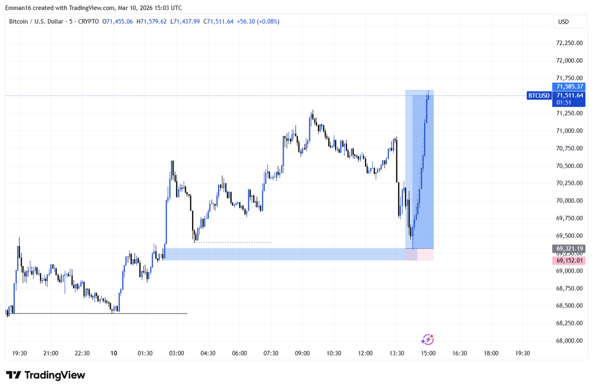 non_emman's tweet photo. $BTC
Structure + Inducement + POI https://t.co/Vjj4mtrkHr