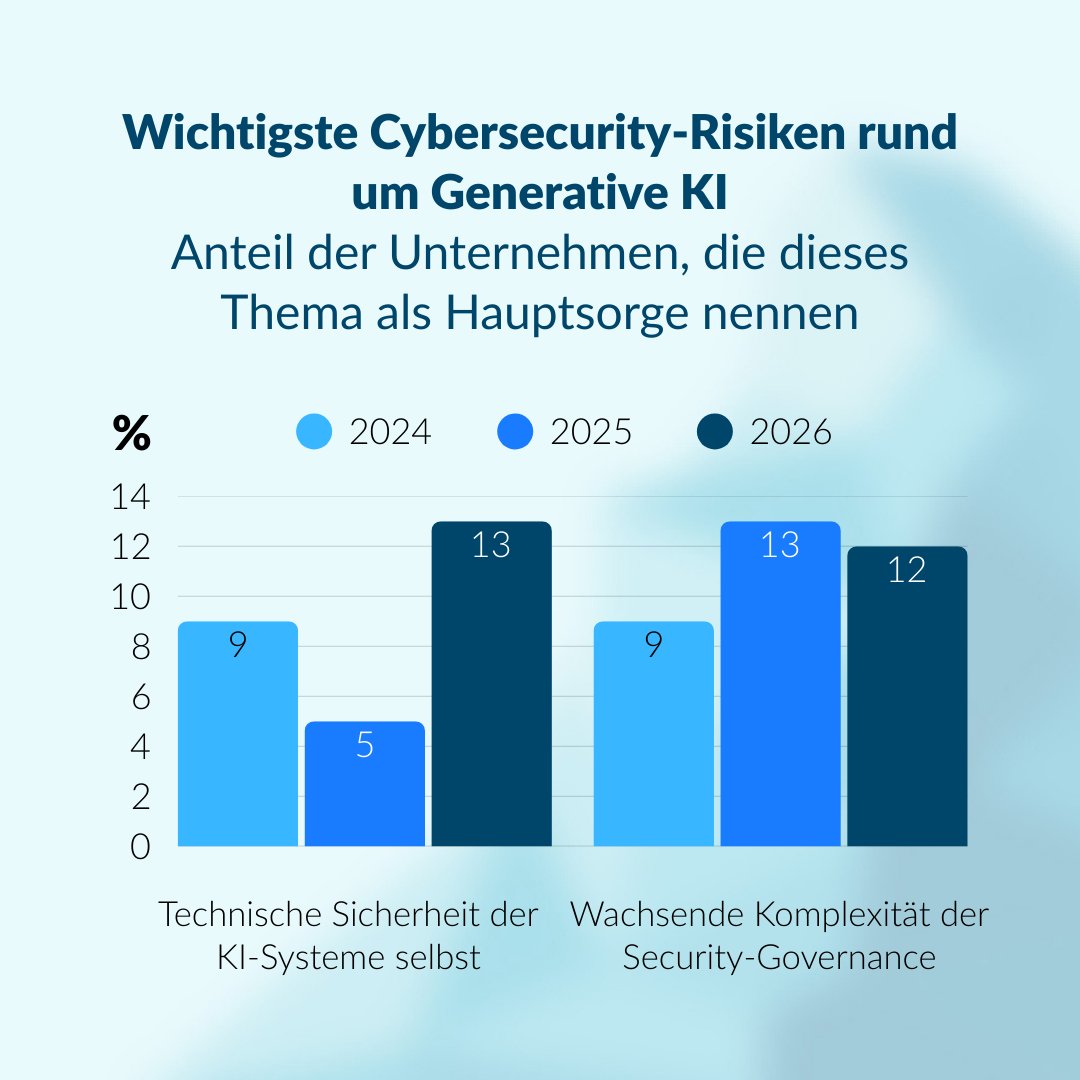 ALPEIN_Software's tweet photo. 🚨 Die größten #Cybersecurity-Sorgen rund um generative KI verschieben sich.
Während in den letzten Jahren vor allem neue Angreiferfähigkeiten wie Phishing, Malware oder Deepfakes im Fokus standen, rücken 2026 zunehmend Datenlecks durch GenAI in den Vordergrund.
1/3
#AI https://t.co/PXsDExgjHv