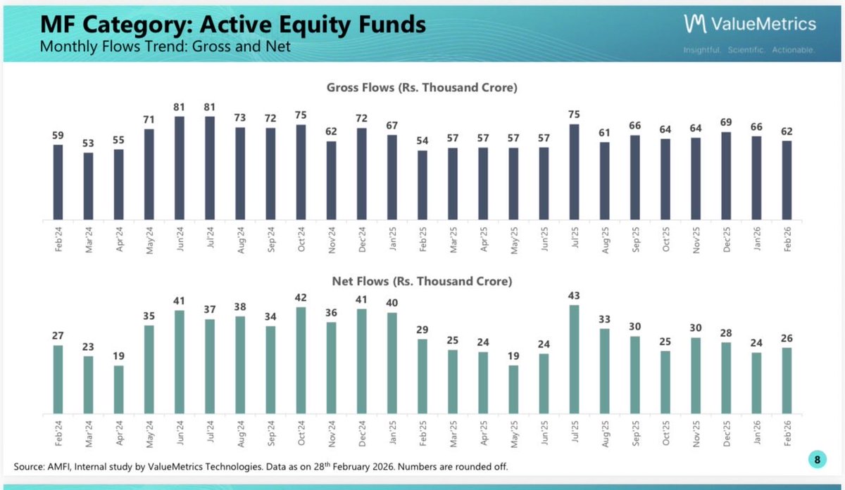 Manuj_Jain1's tweet photo. Active Equity MF Flows: Monthly Trend https://t.co/1m9dvkTGST