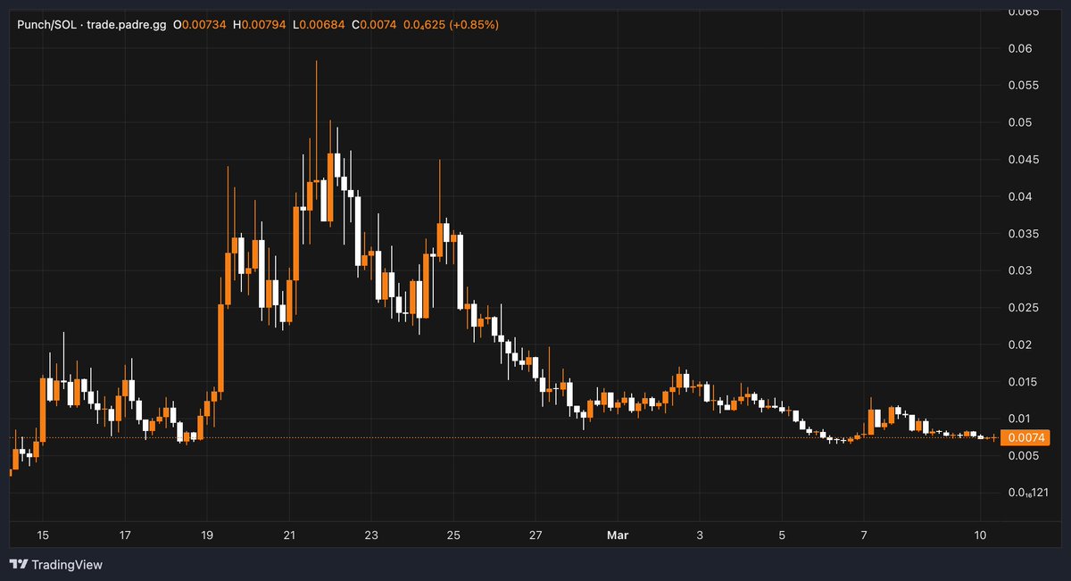 Here’s the thing about viral animals. Or viral anything, really.

They’re viral, and attention moves REAL fast. Especially around here. 

Wouldn’t have mattered if Jesus Christ himself descended from the heavens to tweet about $PUNCH, people were going to lose interest eventually