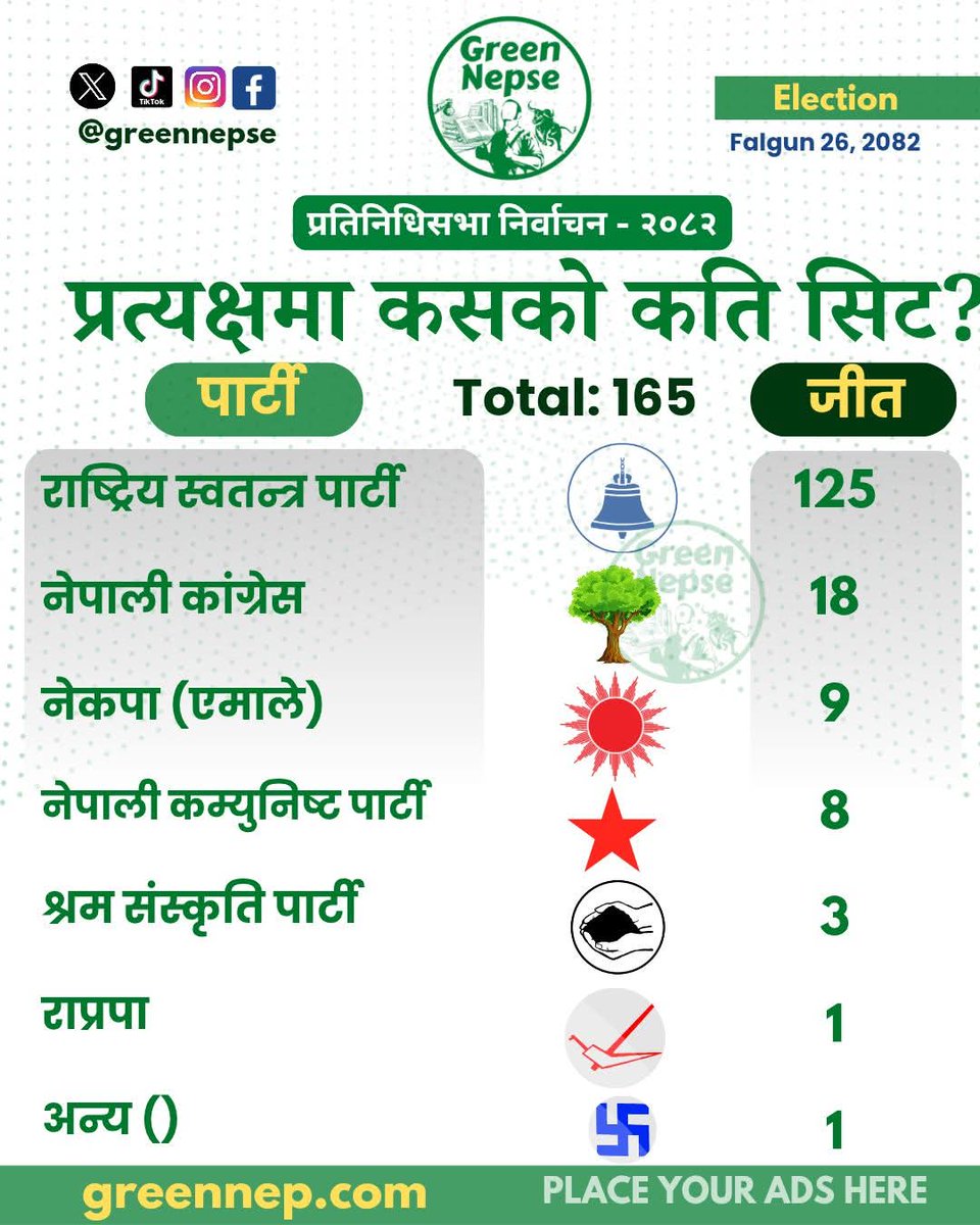 प्रत्यक्षमा कसको कति सिट? - प्रतिनिधिसभा निर्वाचन - २०८२ #greennepse #greennep #Politics #nepalicongresh #RSP #NEPAL #election2082 #yemale #ujalyonepal