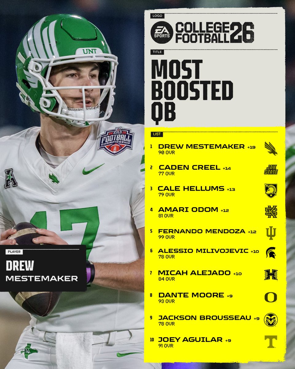 EASPORTSCollege's tweet image. 📈 The 10 most-boosted quarterbacks from preseason through Playoff! 

Did you predict any of these jumps? #CFB26