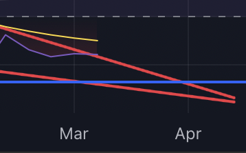$CSPR UPDATE: Casper is going to do one of two things. It's either going to put in a new all-time low then start its bull run, or it's just going to start its bull run. I don't know about a 12-24 cents bull run, maybe within the year to next year, but to $0.015, that's coming