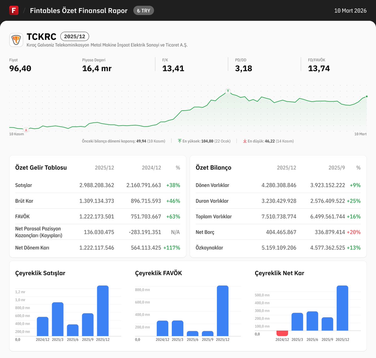 $TCKRC 2025/12 finansal tabloları açıklandı. 

Detaylı analiz için: fintables.com/sirketler/TCKRC

Mobilde incelemek için: app.adjust.com/b8veq3c #TCKRC