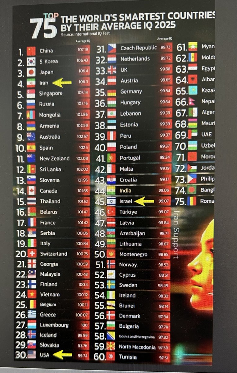 nicholas51's tweet image. Odavno stekoh utisak da je prosečan Amerikanac glup (“zaglupljen”), posebno u odnosu na Azijate i Ruse. To potvrđuju svakodnevna lupetanja Trampa, Hegseta, Rubia i gomile Amera… i ovi podaci. #IQ #StupidNation