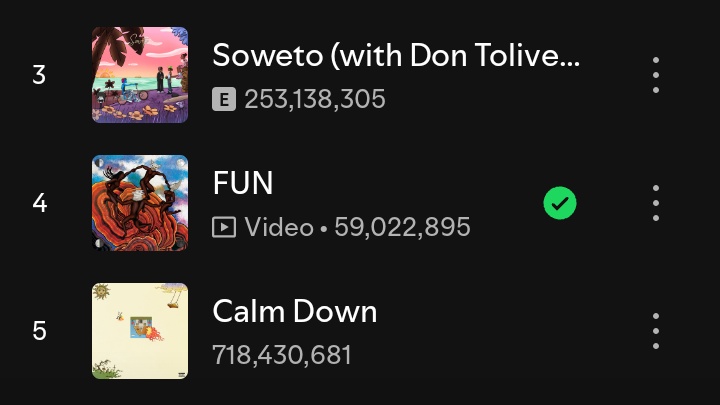 Rema Fun has Now surpass 59M stream on Spotify 🔥🔥 

Road to 100M soon 🔜