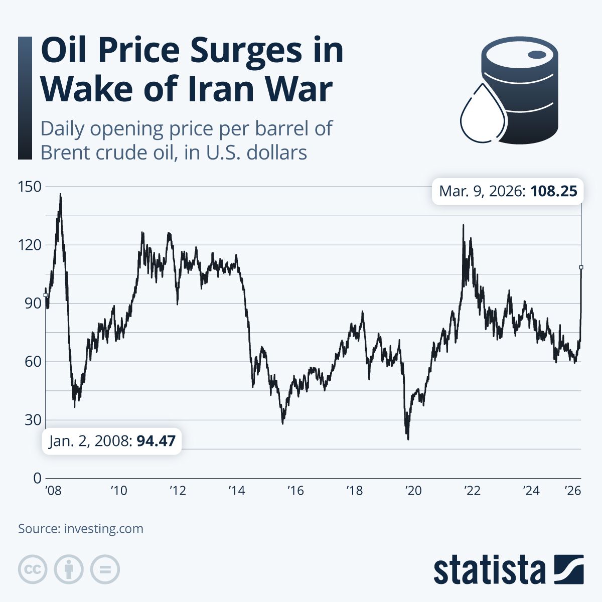 El precio del petróleo Brent ha pasado de picos arriba de $120 por barril a ciclos de fuerte volatilidad en los últimos años. Ese número mueve mucho más que gasolina: impacta transporte, alimentos, inflación y decisiones de inversión. 

👉 statista.com/chart/27000/br…