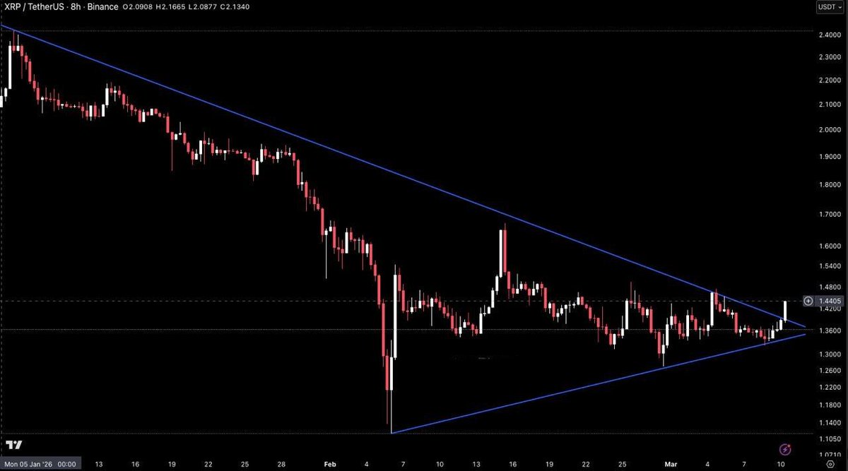 Michaelbybitpro's tweet photo. #XRP

ANALYSIS UPDATE #Crypto #Altcoins #XRPUSDT

$XRP is at a key 8H level around $1.44, testing the descending trendline that has capped the move. With the candle closing in <1 hour, this is a decision point.
A close above ~$1.44–1.45 could open room toward ~$1.55. https://t.co/cv1cBFaz4D