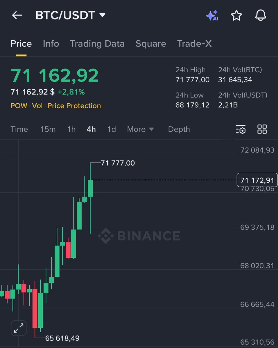 I promised that if $BTC hits $71,000,
I will give away $20,000 in BTC to 10 people.

So as promised I will be giving away
$20,000 to 10 person today.

Rules: Like, Retweet, and Comment "BTC" 🔔

24h left the end of the week, Grok below will pick winners (must follow &amp; have DMs