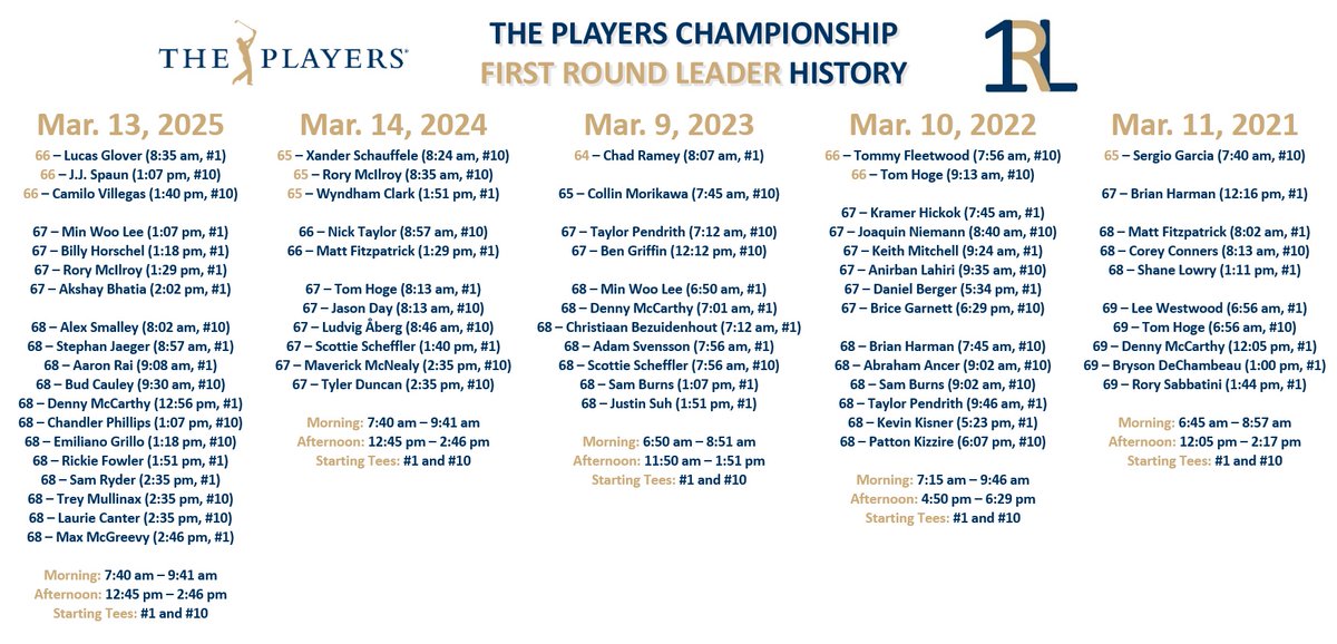 1stroundleader's tweet photo. First Round Leader History for THE PLAYERS Championship at TPC Sawgrass in Ponte Vedra Beach, Florida.

First Round Top 10 and ties at THE PLAYERS since 2021.

#FRL #FirstRoundLeader #THEPLAYERS https://t.co/9e8KqfXCr3