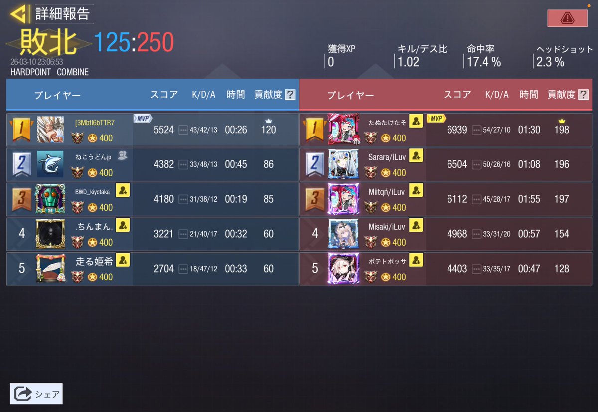 3月10日 22時

お相手様<a href="/Momokuri_codm/">BeReal</a> 

0-4 負