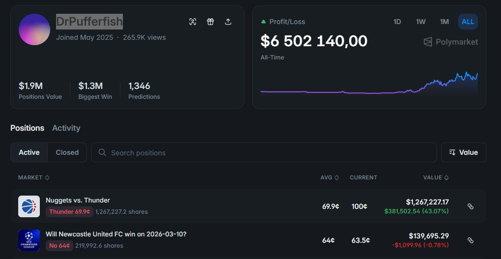 More than 100k for the 2 hours.

Such amount can earn <a href="/Polymarket/">Polymarket</a> acc "DrPufferfish" if <a href="/FCBarcelona/">FC Barcelona</a> don't lose Newcastle.

Statistics of "DrPufferfish":
> His profit is more than 6.5m,
> Positions value - 1.9m,
> The biggest win is 1.3m,
> More than 1k predictions.

Profile: