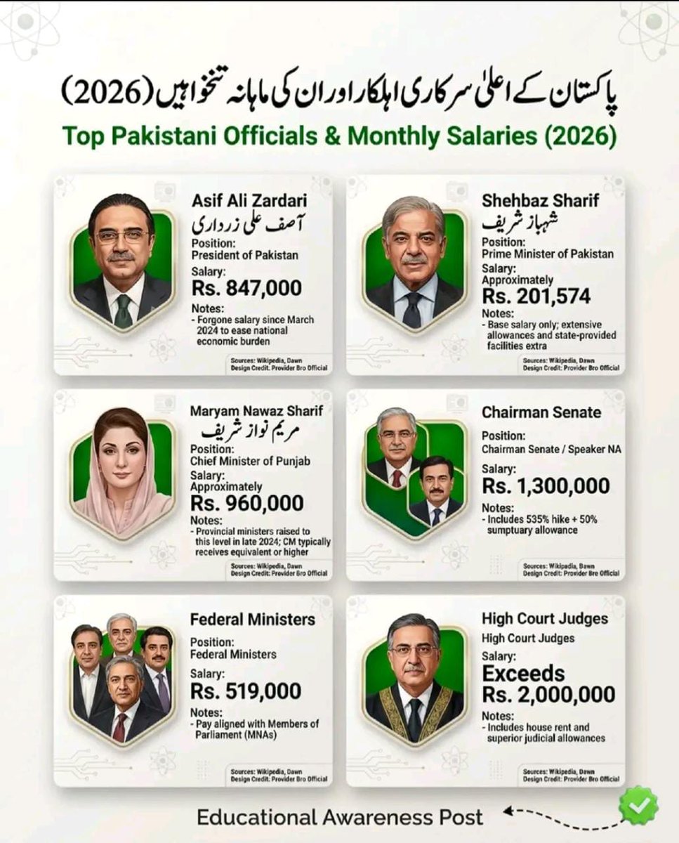 عوام کے چند نوکروں کی تنخواہ کی تفصیلات.
براہ مہربانی پاکستانی عوام اپنا ٹیکس بروقت ادا کریں۔..🙏