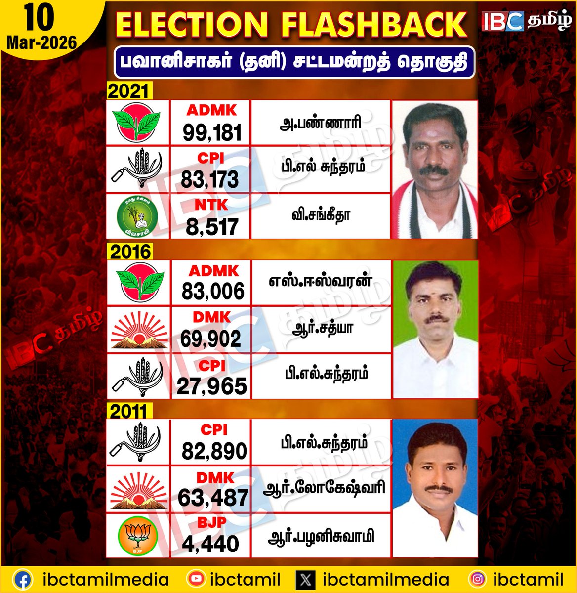ibctamilmedia's tweet image. Election Flashback | Bhavanisagar | IBC Tamil #electionflashback #bhavanisagar #ibctamil