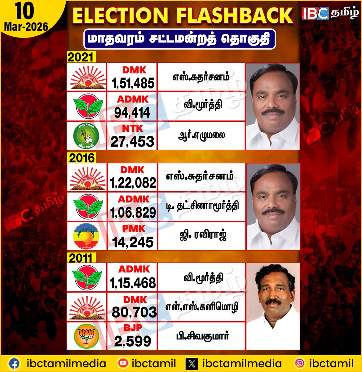 ibctamilmedia's tweet image. Election Flashback | madhavaram | IBC Tamil #electionflashback #madhavaram #ibctamil