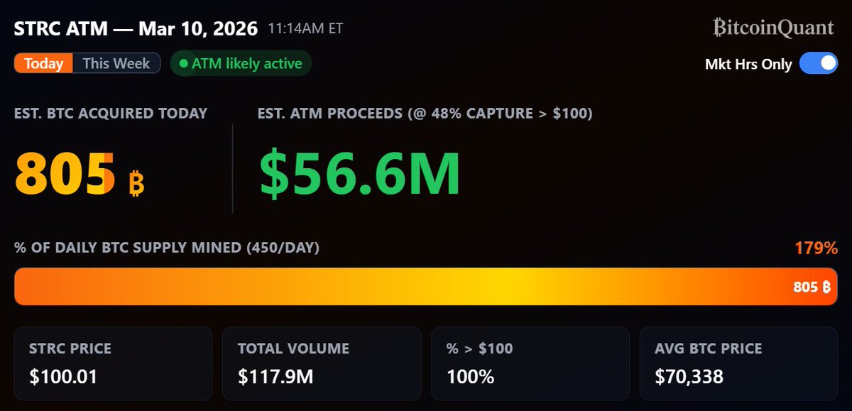 AdamBLiv's tweet photo. What's happening with STRC/MSTR right now is just flat out INSANE:

The market hasn't even been open for two hours and it's estimated the STRC ATM has acquired Strategy around 805 Bitcoin.

At the current 32.96% BTC amplification, that means:

Each $1.00 of STRC needs about $2.03 of MSTR

Each $1.00 of STRC supports about $3.03 of BTC purchases

Each $100 of incremental BTC should be financed about $33 preferred / $67 common.

Napkin math: take the 805 Bitcoin x 2 for the MSTR ATM if they are maintaining same amplification...

You also get 1610 Bitcoin from the MSTR ATM in under TWO HOURS.

1610 + 805 = 2415 Bitcoin less than two hours.

This is about ~1250 BITCOIN ACQUIRED PER HOUR.