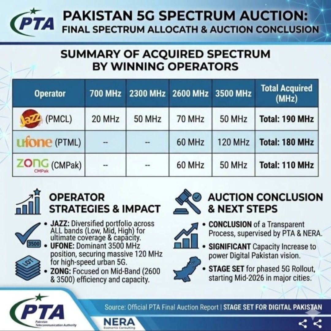 PShahG's tweet photo. 📡 پاکستانی تاریخ کی پہلی فائیو جی اسپیکٹرم نیلامی کا شفاف ترین ماحول میں مکمل ہونا، مثالی کامیابی ہے۔ یہ ثبوت ہے کہ پاکستان میں پالیسی استحکام اور پیشہ ورانہ طرز حکمرانی موجود ہے۔ #PM شہباز شریف کے ڈیجیٹل پاکستان ویژن کے تحت ٹیکنالوجی کو ترقی کا بنیادی ستون بنایا جا رہا ہے۔ 🇵🇰 https://t.co/6hg1oRb0hN