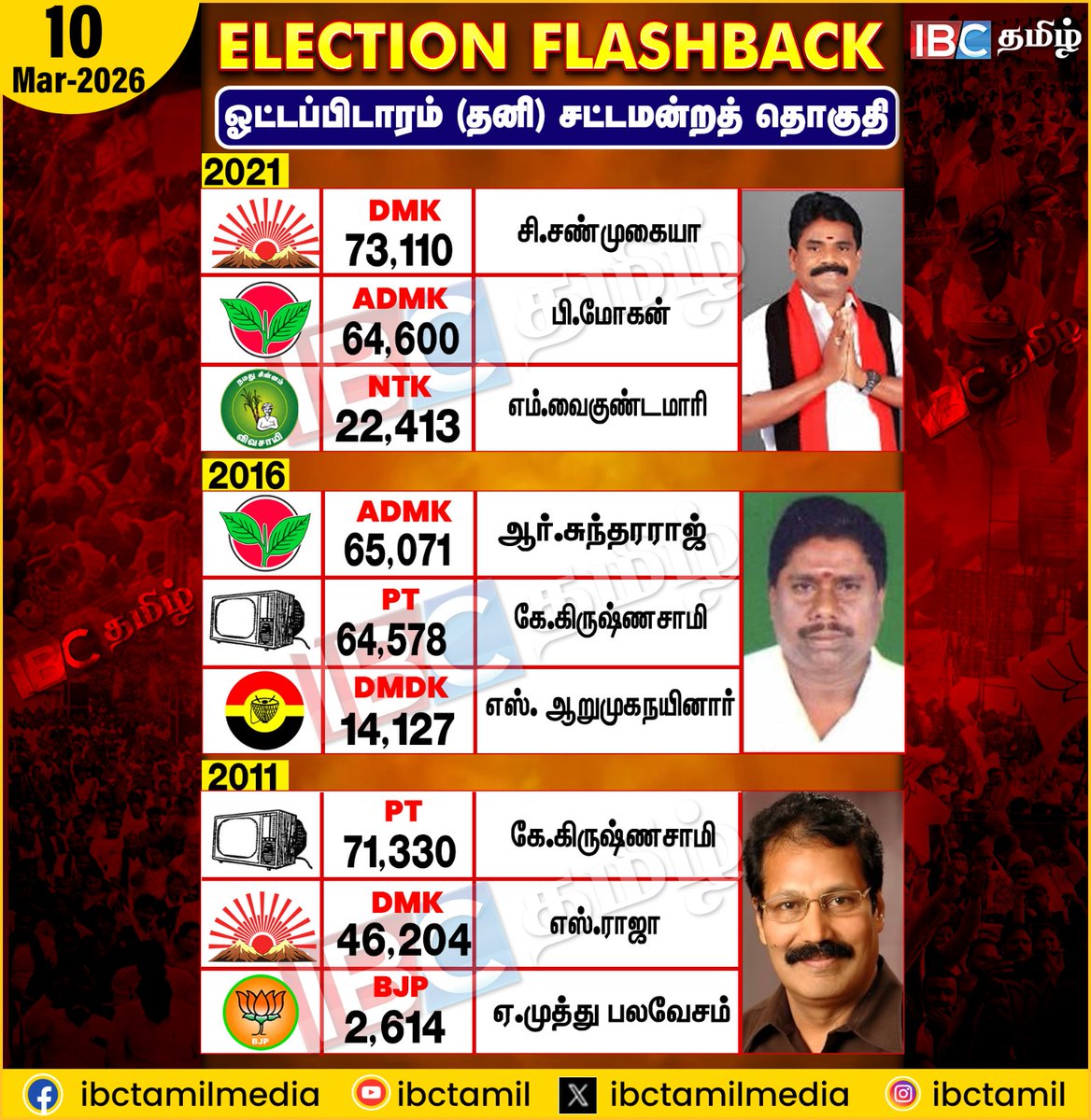 ibctamilmedia's tweet image. Election Flashback | Ottapidaram | IBC Tamil #electionflashback #Ottapidaram  #ibctamil