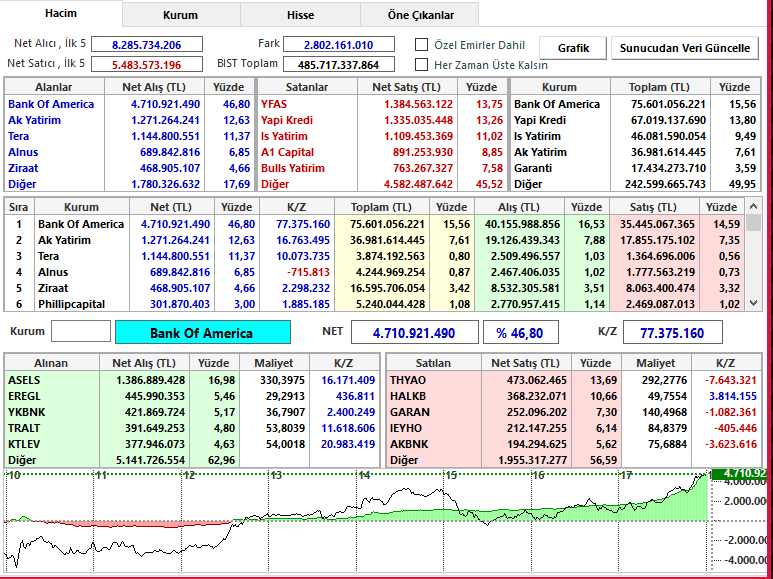 volkankocabas_'s tweet photo. #Bist100 Endekste Gün İçerisinde  Net alım ve Satım Yapan Kurumlar.

#BofA 4,71 Milyar TL
#AkYatırım 1,27 Milyar TL
#Tera 1.14 Milyar TL  NET ALIM

#YFAS 1.38 Milyar TL 
#YapıKredi 1.33 Milyar TL
#İşYatırım 1.10 Milyar TL NET SATIŞ https://t.co/vwCz5tyyN0