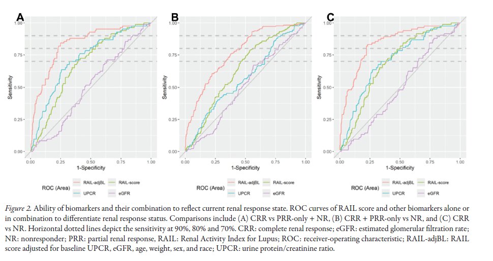 jrheum's tweet image. Research Article

The Renal Activity Index for Lupus: Validation for Prediction of Kidney Inflammation in Adult Patients With Lupus Nephritis

📖 doi.org/10.3899/jrheum…
@CincyChildrens @uofcincy 

#Biomarkers #LupusNephritis #Lupus
