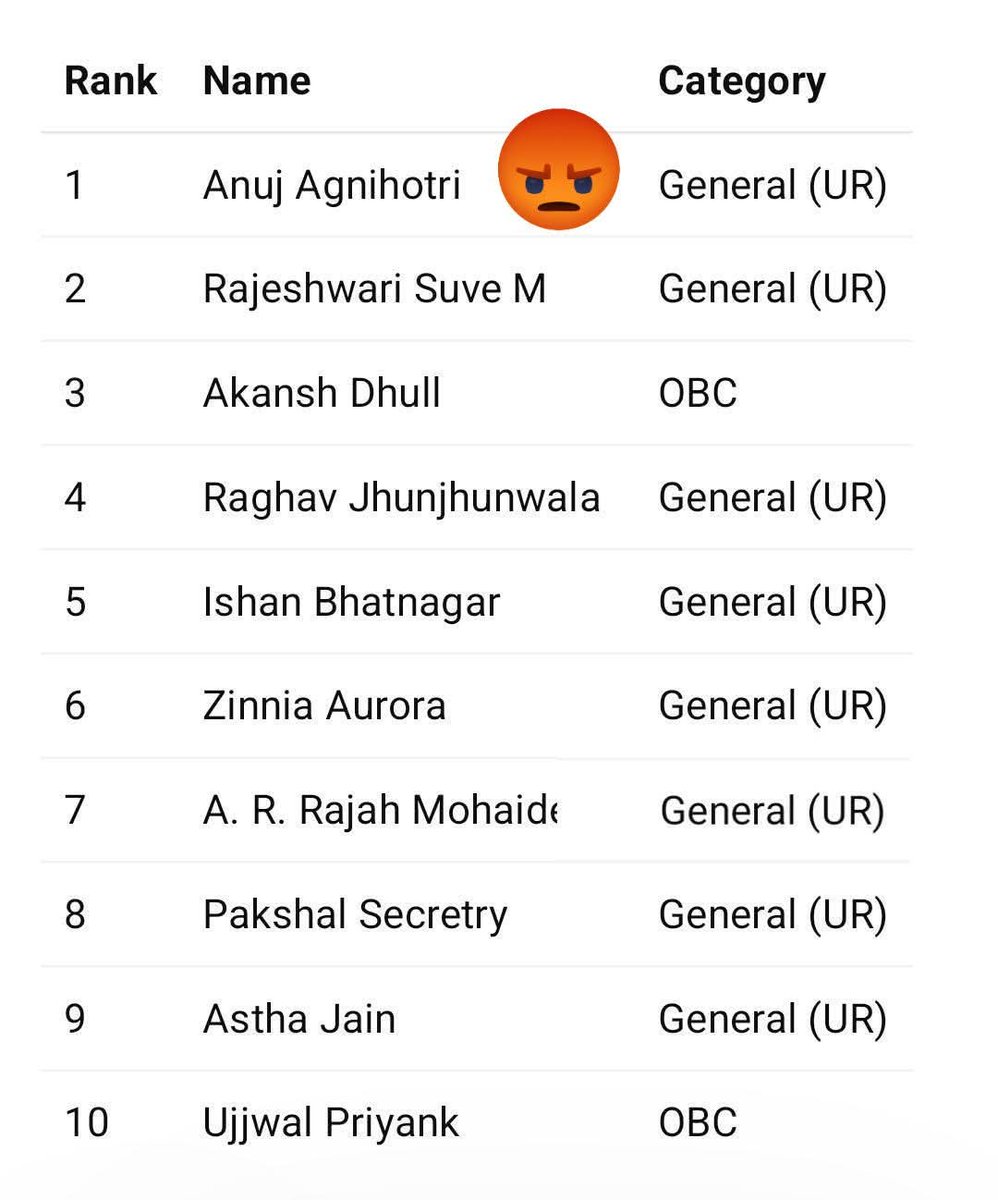 JanManthanIndia's tweet photo. तो यह कारण है टॉप 10 में सवर्णों का आना। ऑफिसियल इंटरव्यू लिस्ट जारी होगी तब और पानी का पानी दूध का दूध हो
कुछ तो शर्म करो... द्रोणाचार्य
#UPSC #IASResult2026 #UPSCResult2026
#CivilServices2026 #UPSCUpdates #SarkariResult #GovernmentJobs #bharatislive https://t.co/jCbURrg3oe