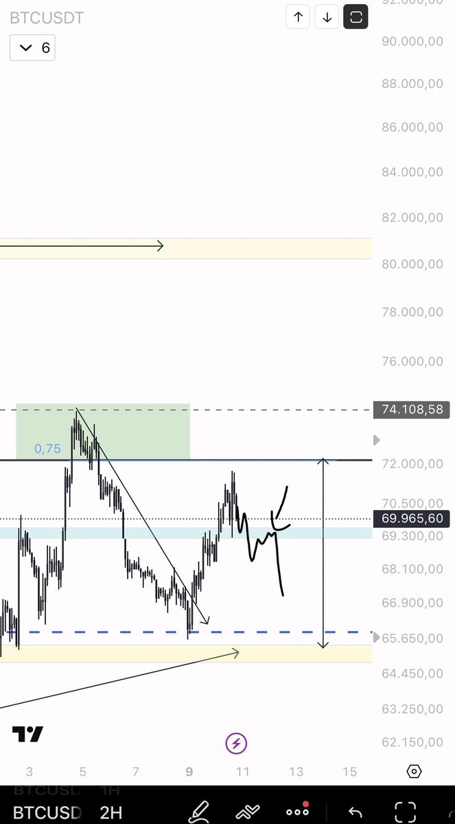 eliz883's tweet image. The long scalp on the m high worked perfectly. (Now flat ) 

If we lose the m high after deviation, we could go back down and find a good point to re-enter long. $BTC