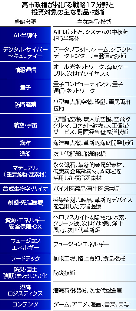 semi_journal_jp's tweet photo. 【高市政権が掲げる戦略17分野と主な製品・技術】

出典：時事通信
https://t.co/pCzZfchv7F