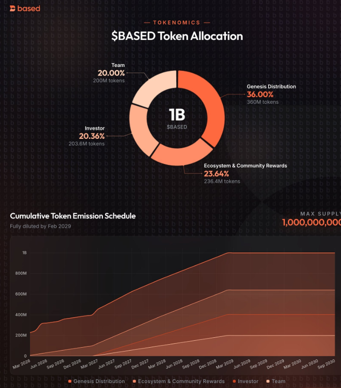Just checked my $BASED allocation. Thanks <a href="/BasedOneX/">Based</a> 🙏

See if you qualified:
 basedfoundation.co/check/

#BASED