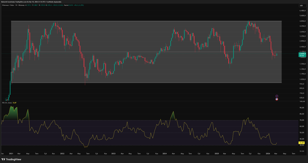 bahoretti's tweet photo. ETH / USD — Weekly Range Update

Price is sitting at $2,039 with RSI at 33.87.

The range is clear:
🔺 Top: ~$4,850
🔻 Bottom: ~$910

We're in the lower half — same zone that historically triggered massive recoveries.

Is this accumulation or capitulation?

#Ethereum #ETH #Crypto https://t.co/CchZwSJjdB