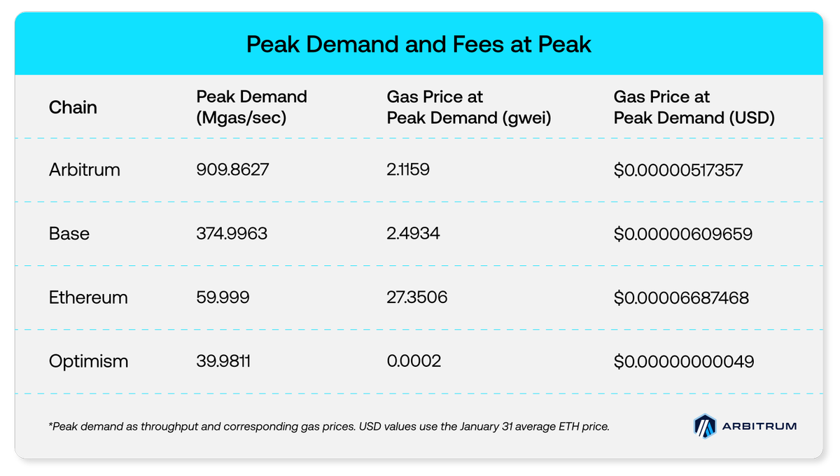 Arbitrum tweet media