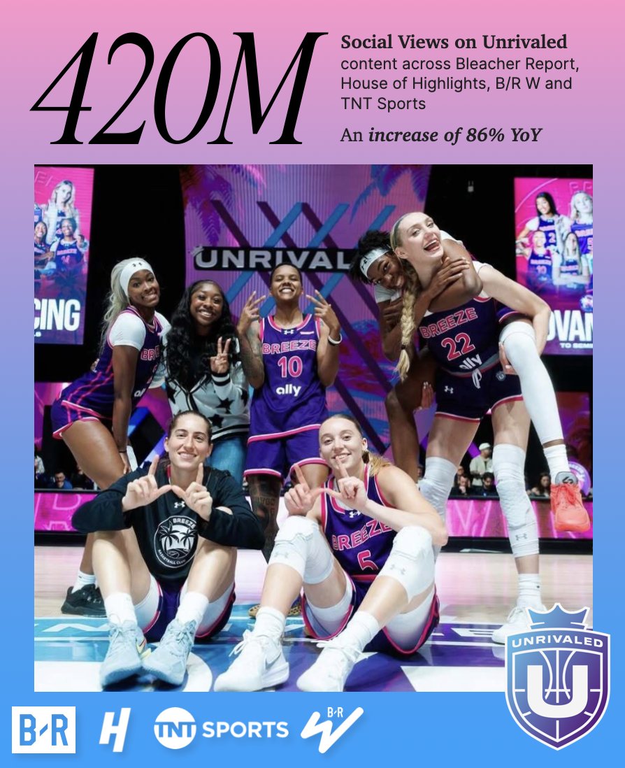 dtbernstein's tweet photo. 420M views on @Unrivaledwbb S2 content posted to @BleacherReport, @HoHighlights, @TNTSportsUS and B/R W, not a fan of just celebrating big social view numbers without context, so let's put it into perspective... https://t.co/SkXusjzysE