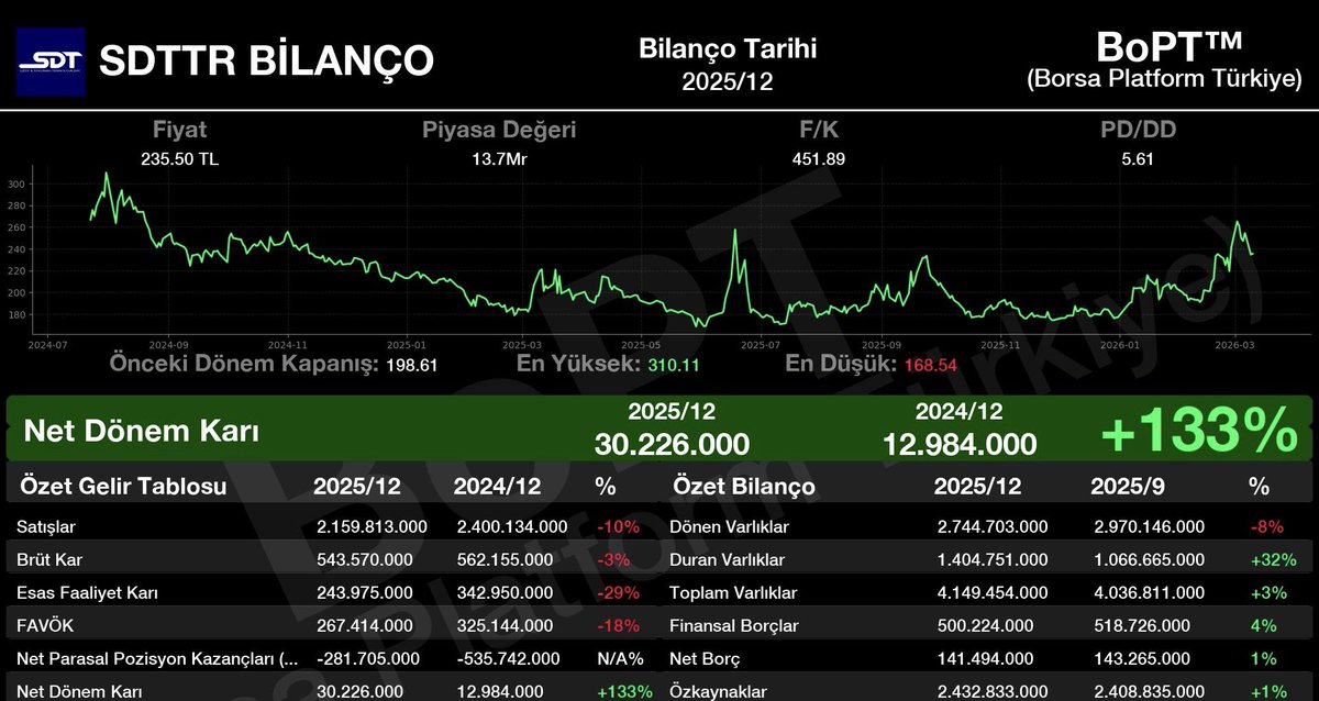 #SDTTR 
2025/12 dönemi bilançosu açıklandı.
Net Dönem Kârı 133% artış ile 30.226.000 TL oldu.
Bilanço görünümü: POZİTİF.✅