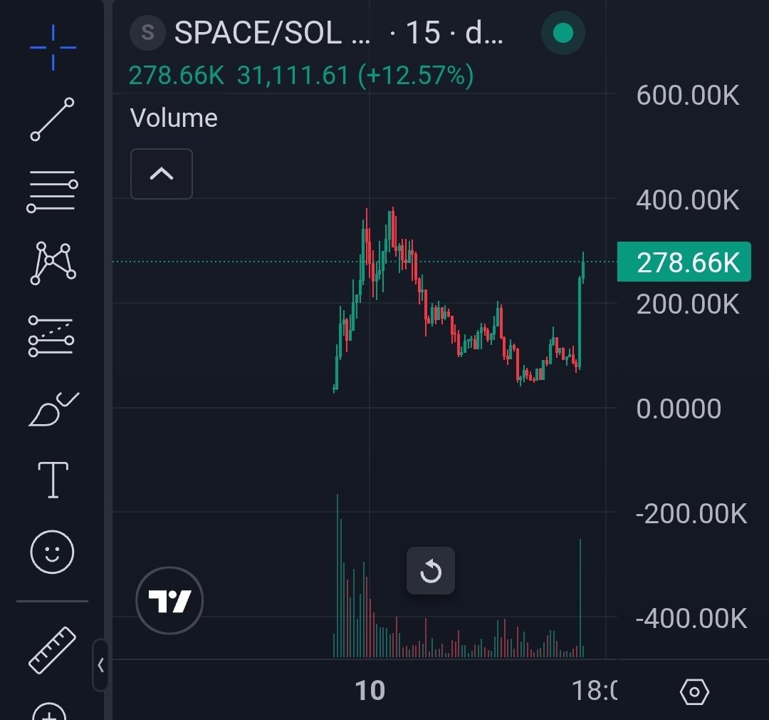 Why did you sell the bottom? $SPACE is going super viral right now.

Major brands are already jumping on the meme KFC, Binance, Buffalo Wild Wings, Phantom,  just to name a few.

We are still EARLY.

The meme is spreading, and the momentum is only getting stronger.