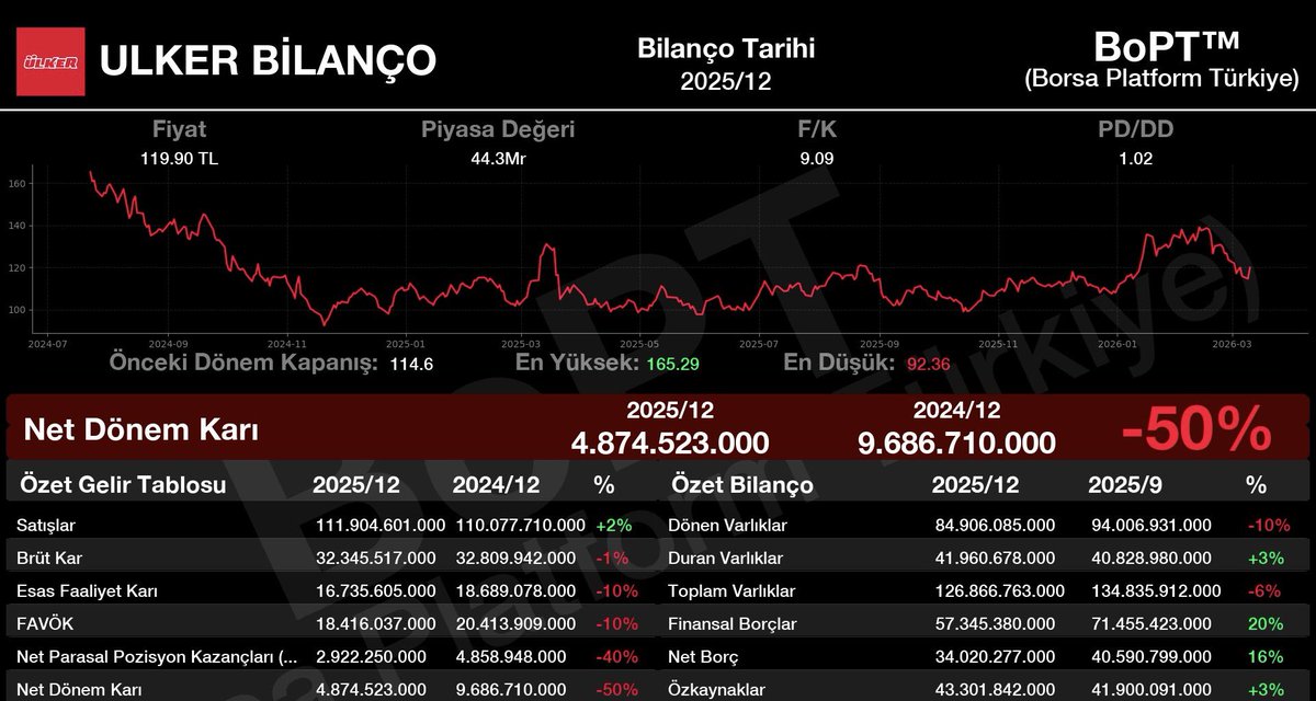 #ULKER 
2025/12 dönemi bilançosu açıklandı.
Net Dönem Kârı 50% düşüş ile 4.874.523.000 TL oldu.
Bilanço görünümü: DURAĞAN.✅