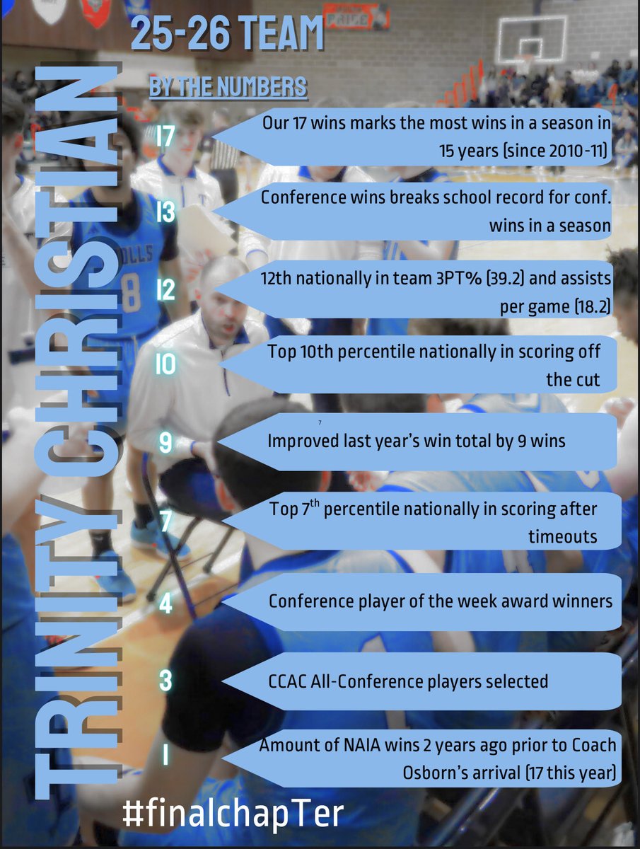 TrollsMBball's tweet image. A look back at your Trinity Trolls 25-26 MBB team by the numbers!

#CLIMB
#finalchapTer